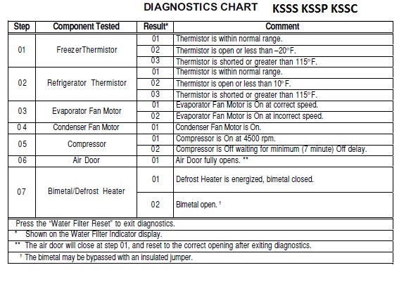Diagnostic Chart